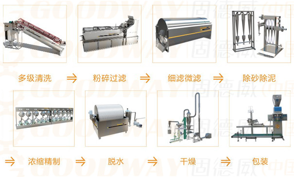 紅薯打粉機(jī)多少錢一套?如何選擇機(jī)型?前提是要搞清楚這2個(gè)問題 淀紅薯打粉機(jī)多少錢一套?如何選擇機(jī)型?前提是要搞清楚這2個(gè)問題
